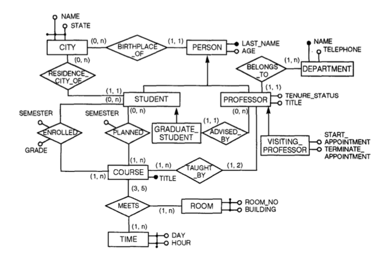 Complex ERD