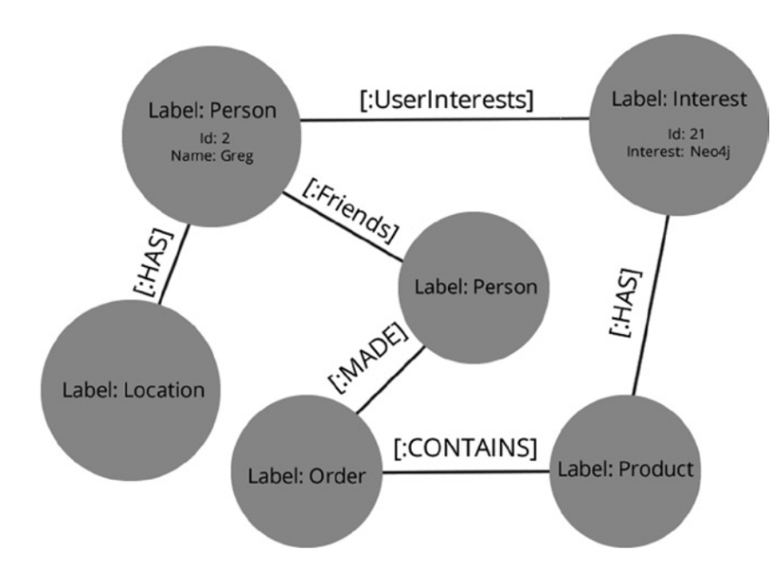 Complex LPG